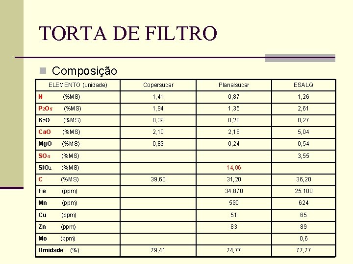 TORTA DE FILTRO n Composição ELEMENTO (unidade) Copersucar Planalsucar ESALQ N (%MS) 1, 41