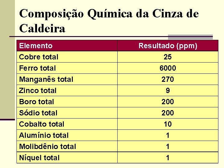 Composição Química da Cinza de Caldeira Elemento Cobre total Ferro total Manganês total Resultado