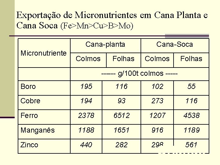 Exportação de Micronutrientes em Cana Planta e Cana Soca (Fe>Mn>Cu>B>Mo) Cana-planta Micronutriente Colmos Folhas