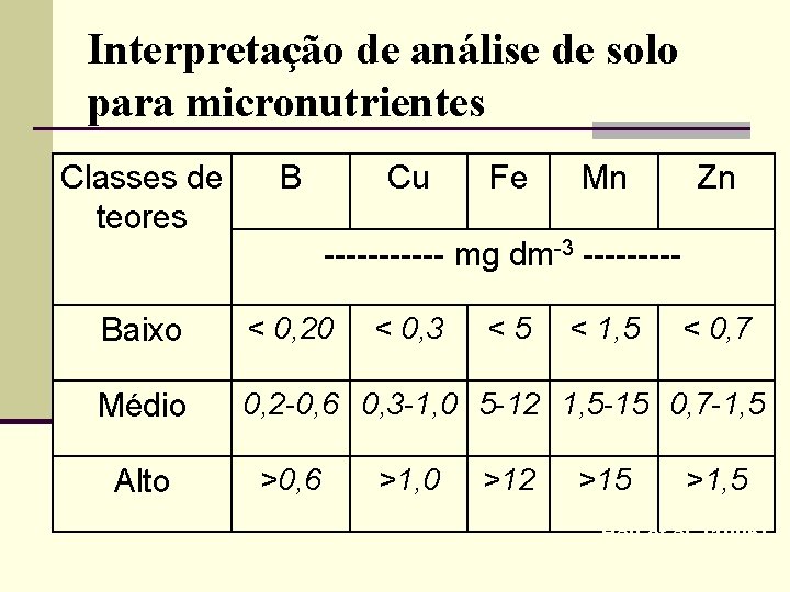 Interpretação de análise de solo para micronutrientes Classes de teores B Baixo < 0,