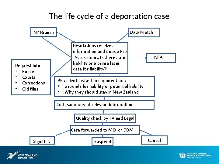 The life cycle of a deportation case Data Match INZ Branch Request info •