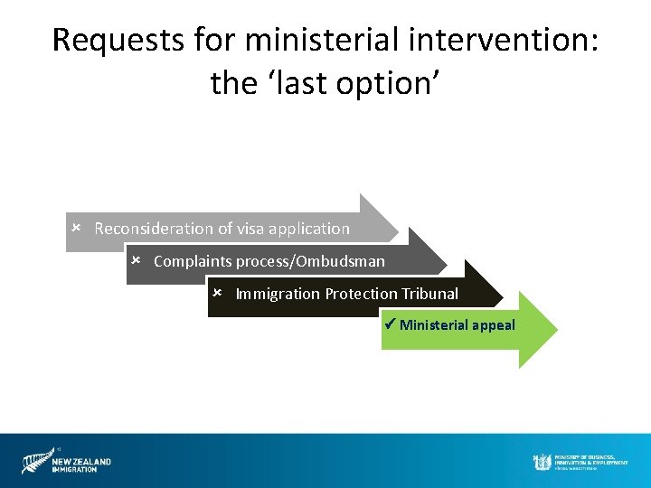 Requests for ministerial intervention: the ‘last option’ Reconsideration of visa application Complaints process/Ombudsman Immigration