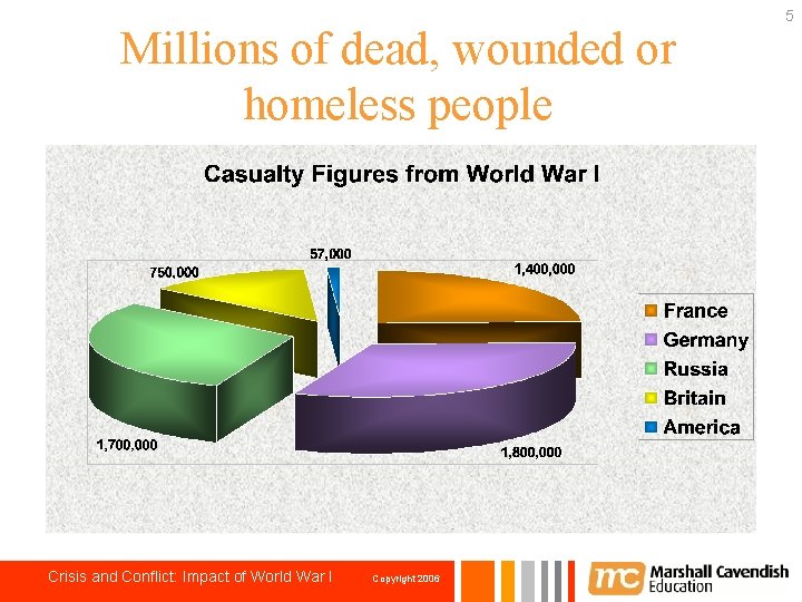 Millions of dead, wounded or homeless people Crisis and Conflict: Impact of World War