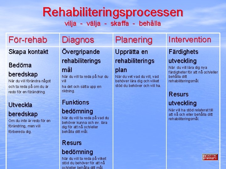 Rehabiliteringsprocessen vilja - välja - skaffa - behålla För-rehab Diagnos Planering Intervention Skapa kontakt