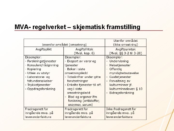 MVA- regelverket – skjematisk framstilling 