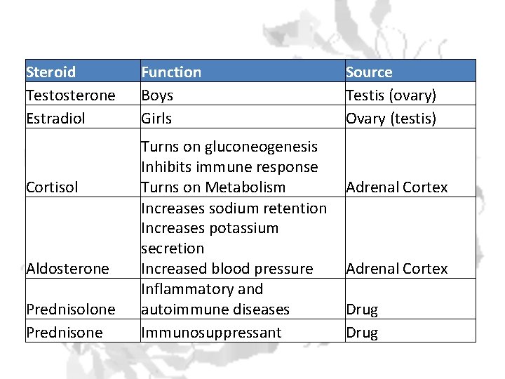 Steroid Testosterone Estradiol Cortisol Aldosterone Prednisolone Prednisone Function Boys Girls Turns on gluconeogenesis Inhibits