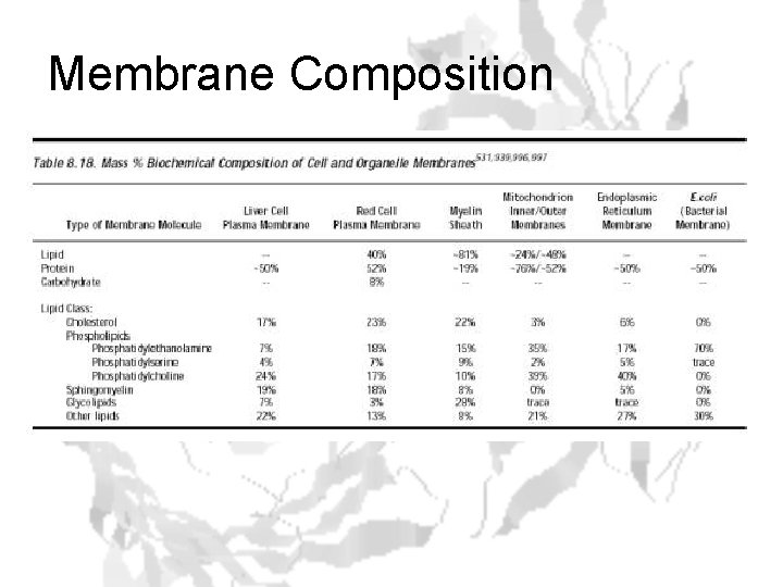 Membrane Composition 