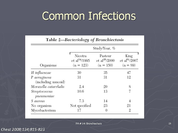 Common Infections PA # 14: Bronchiectasis Chest 2008; 134; 815 -823 19 