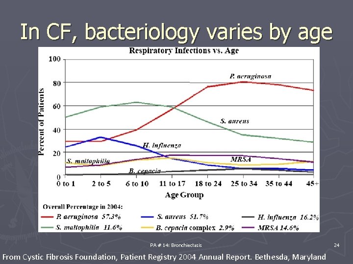 In CF, bacteriology varies by age PA # 14: Bronchiectasis From Cystic Fibrosis Foundation,