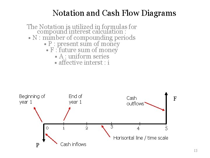 Notation and Cash Flow Diagrams The Notation is utilized in formulas for compound interest