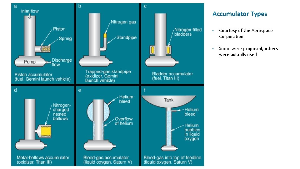 Accumulator Types • Courtesy of the Aerospace Corporation • Some were proposed, others were