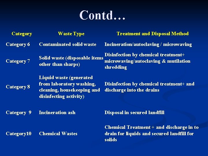 Contd… Category Waste Type Treatment and Disposal Method Category 6 Contaminated solid waste Category