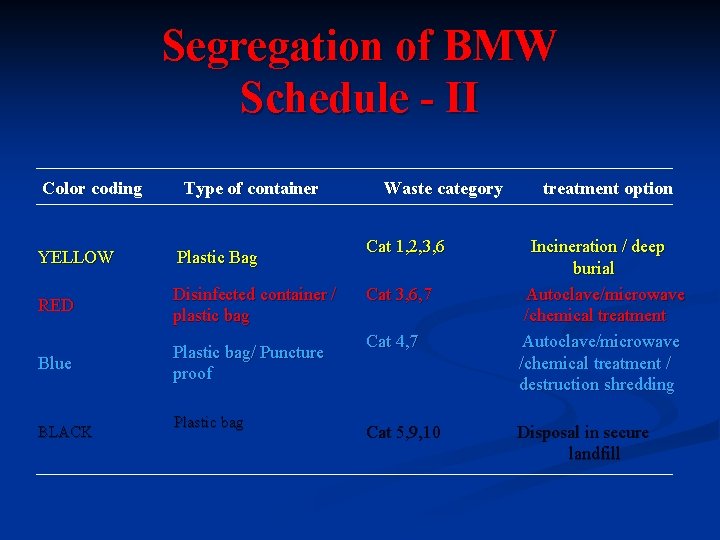 Segregation of BMW Schedule - II Color coding Type of container YELLOW Plastic Bag