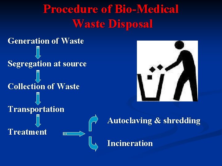 Procedure of Bio-Medical Waste Disposal Generation of Waste Segregation at source Collection of Waste