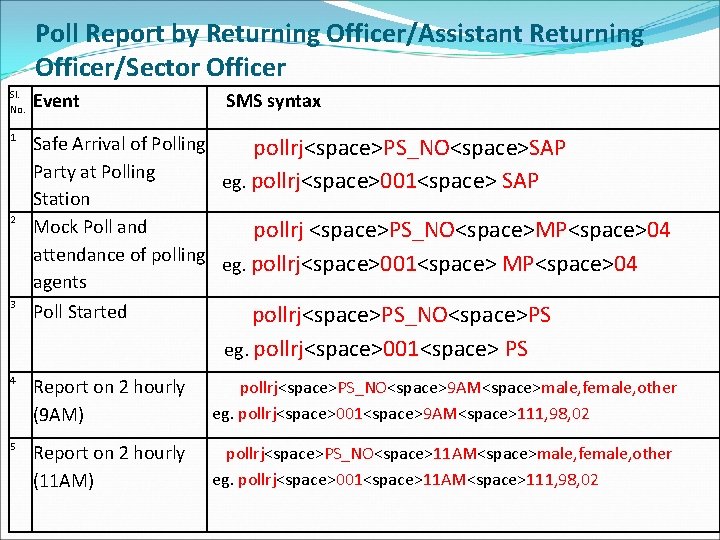 Poll Report by Returning Officer/Assistant Returning Officer/Sector Officer Sl. No. Event 1 Safe Arrival
