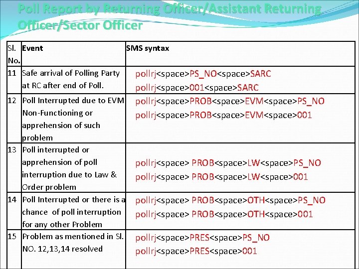 Poll Report by Returning Officer/Assistant Returning Officer/Sector Officer Sl. Event SMS syntax No. 11 Poll Report by Returning Officer/Assistant Returning Officer/Sector Officer Sl. Event SMS syntax No. 11