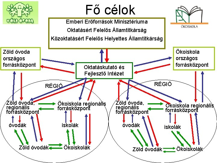 Fő célok Emberi Erőforrások Minisztériuma Oktatásért Felelős Államtitkárság Közoktatásért Felelős Helyettes Államtitkárság Zöld óvoda