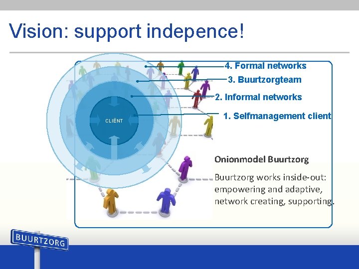 Vision: support indepence! 4. Formal networks 3. Buurtzorgteam 2. Informal networks CLIËNT 1. Selfmanagement