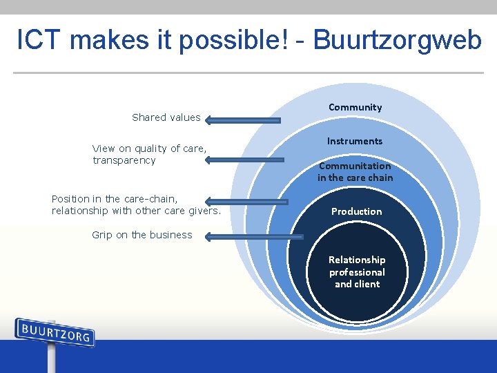 ICT makes it possible! - Buurtzorgweb Shared values View on quality of care, transparency