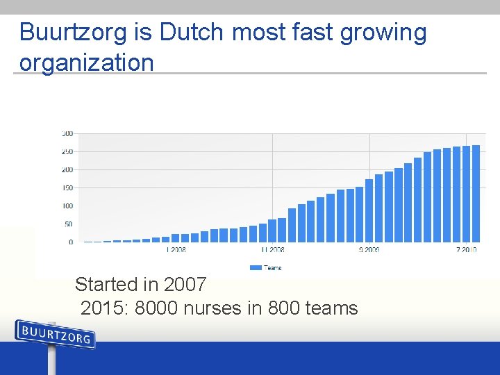 Buurtzorg is Dutch most fast growing organization Started in 2007 2015: 8000 nurses in