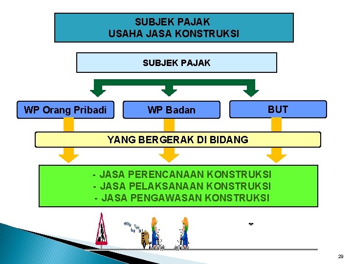 SUBJEK PAJAK USAHA JASA KONSTRUKSI SUBJEK PAJAK WP Orang Pribadi WP Badan BUT YANG