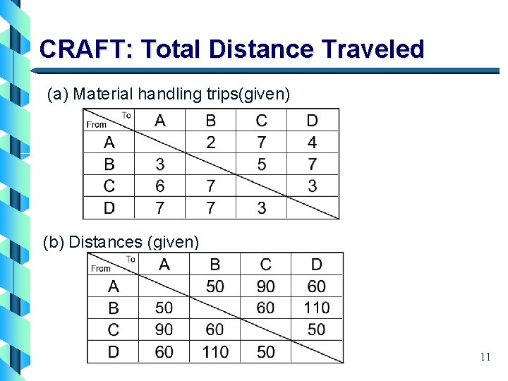 CRAFT: Total Distance Traveled (a) Material handling trips(given) (b) Distances (given) 11 