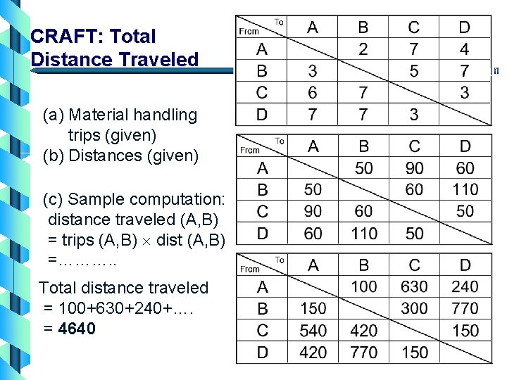 CRAFT: Total Distance Traveled (a) Material handling trips (given) (b) Distances (given) (c) Sample