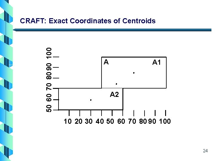 50 60 70 80 90 100 CRAFT: Exact Coordinates of Centroids A A 1