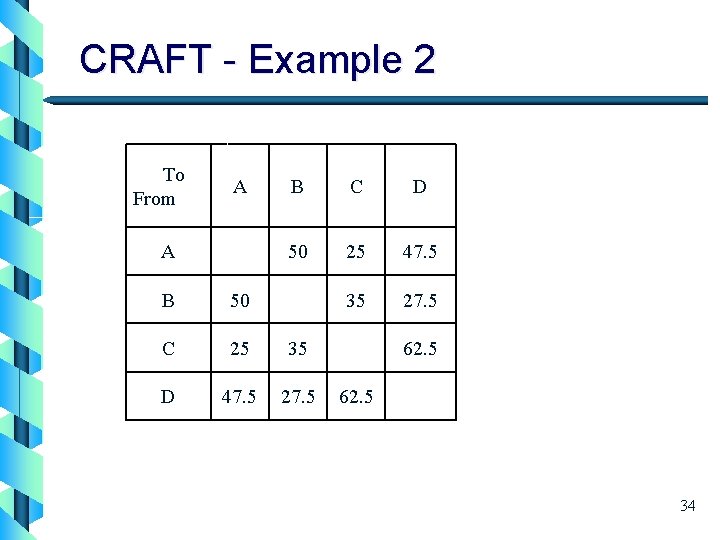 CRAFT - Example 2 To From A B C D 50 25 47. 5