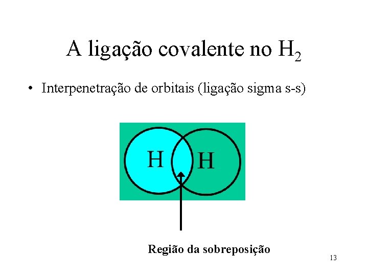 A ligação covalente no H 2 • Interpenetração de orbitais (ligação sigma s-s) Região