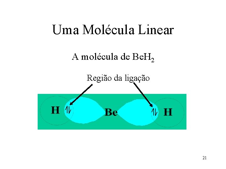 Uma Molécula Linear A molécula de Be. H 2 Região da ligação 21 