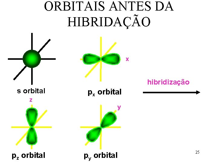 ORBITAIS ANTES DA HIBRIDAÇÃO x hibridização s orbital z px orbital y pz orbital