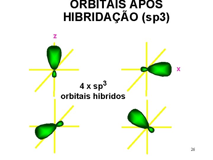 ORBITAIS APÓS HIBRIDAÇÃO (sp 3) z x 4 x sp 3 orbitais híbridos 26