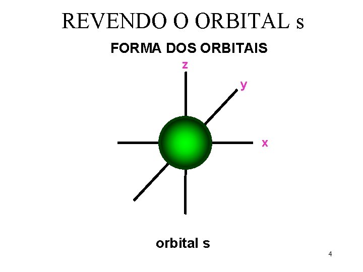 REVENDO O ORBITAL s FORMA DOS ORBITAIS z y x orbital s 4 