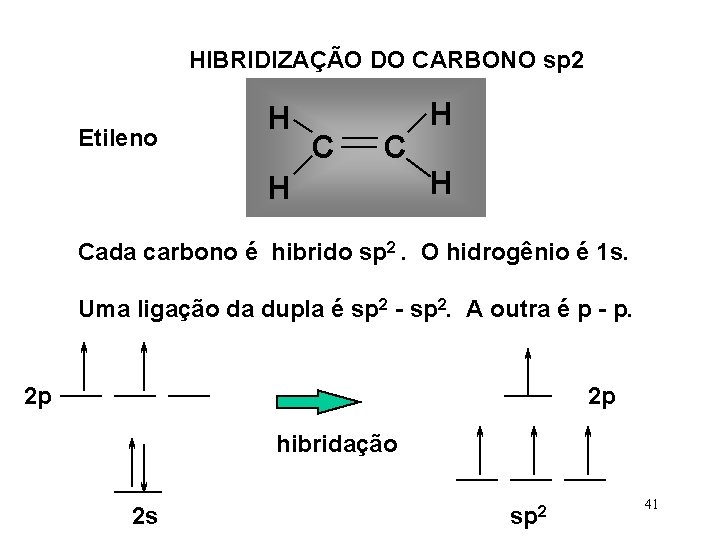 HIBRIDIZAÇÃO DO CARBONO sp 2 Etileno H C C H H H Cada carbono