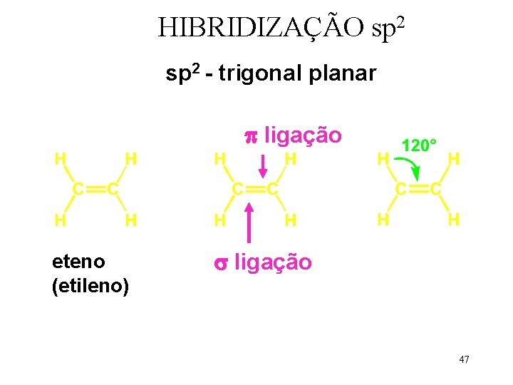 HIBRIDIZAÇÃO sp 2 - trigonal planar ligação eteno (etileno) ligação 47 