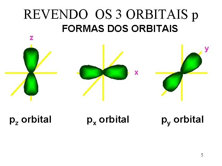 REVENDO OS 3 ORBITAIS p z FORMAS DOS ORBITAIS y x pz orbital px