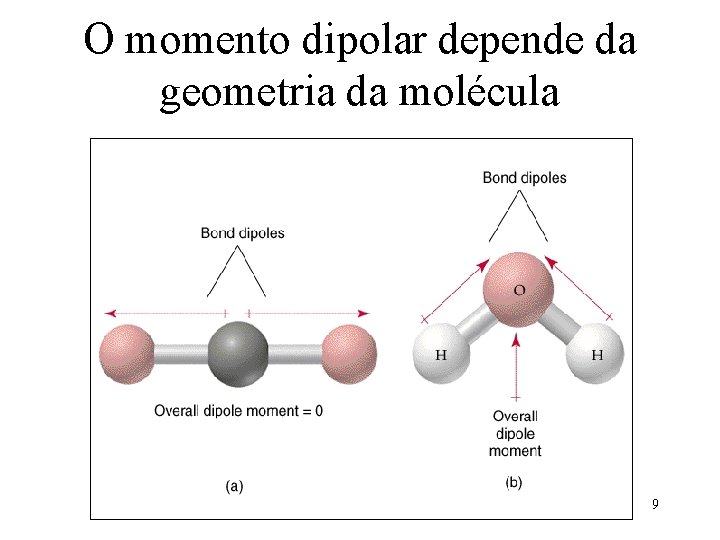 O momento dipolar depende da geometria da molécula 9 