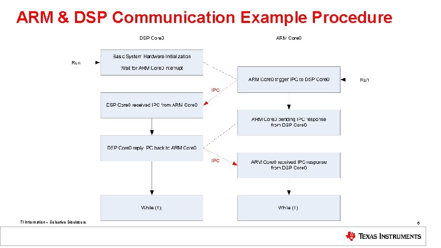ARM & DSP Communication Example Procedure TI Information – Selective Disclosure 6 
