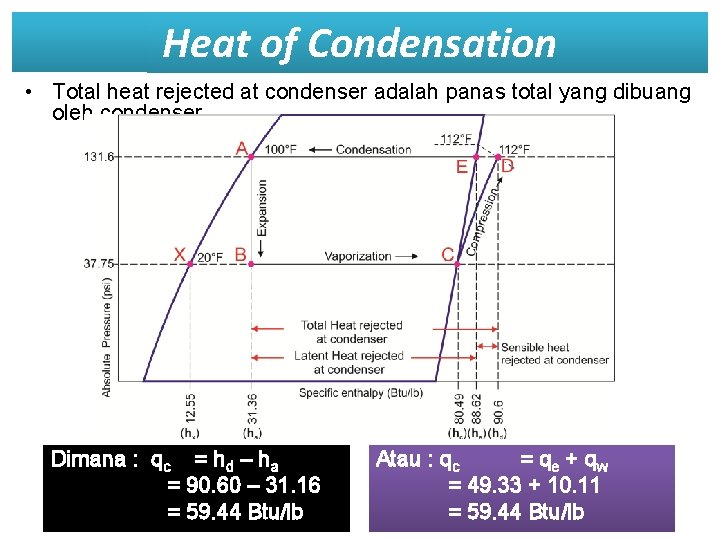 Heat of Condensation • Total heat rejected at condenser adalah panas total yang dibuang