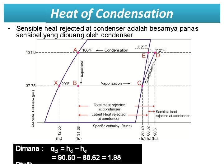 Heat of Condensation • Sensible heat rejected at condenser adalah besarnya panas sensibel yang
