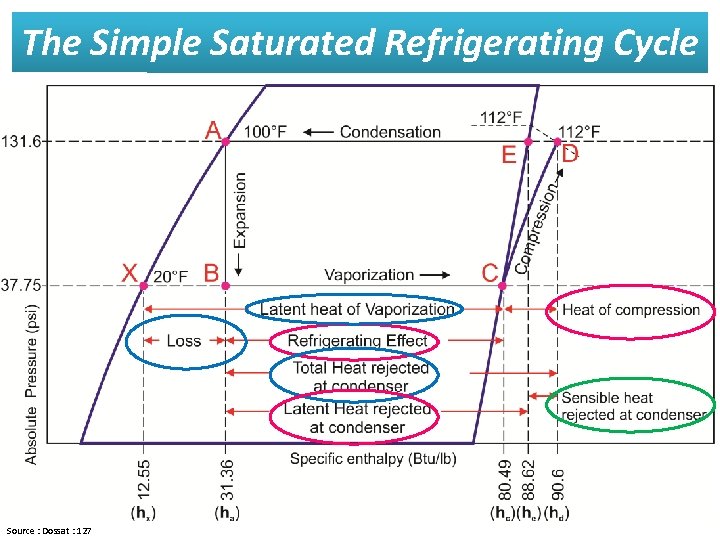 The Simple Saturated Refrigerating Cycle Source : Dossat : 127 