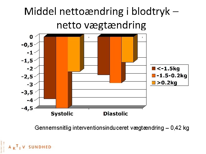 Middel nettoændring i blodtryk – netto vægtændring Gennemsnitlig interventionsinduceret vægtændring – 0, 42 kg