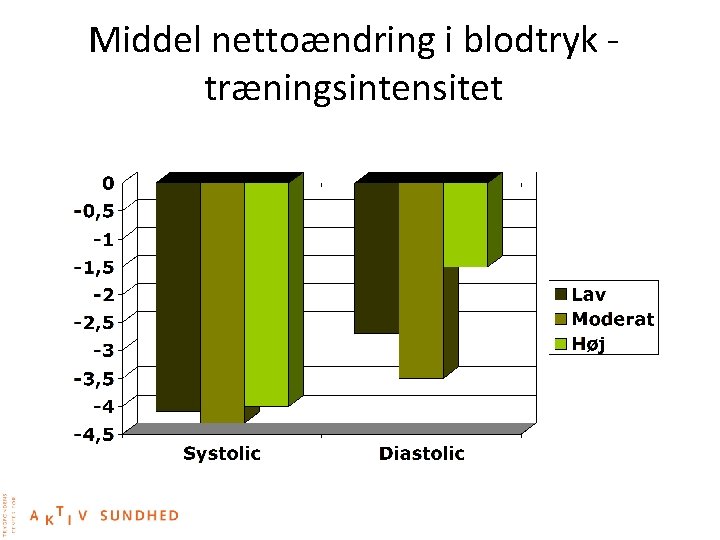 Middel nettoændring i blodtryk - træningsintensitet 