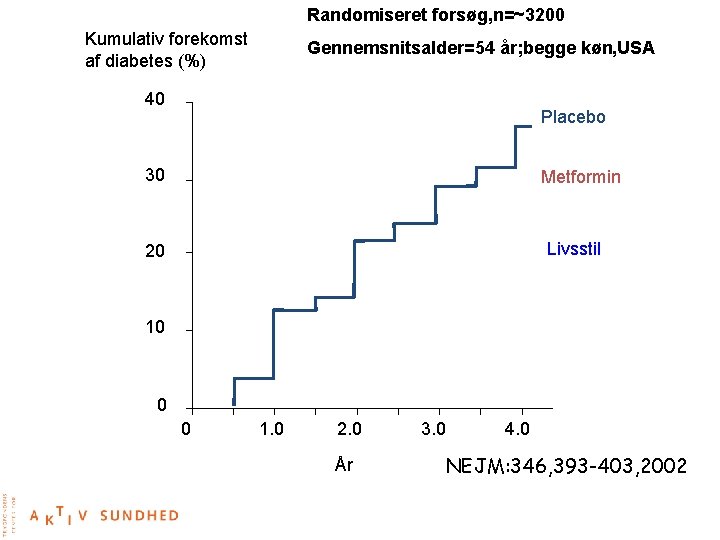 Randomiseret forsøg, n=~3200 Kumulativ forekomst af diabetes (%) Gennemsnitsalder=54 år; begge køn, USA 40