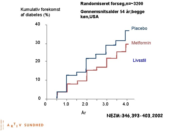 Randomiseret forsøg, n=~3200 Kumulativ forekomst af diabetes (%) Gennemsnitsalder 54 år; begge køn, USA