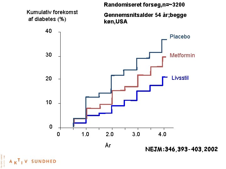 Randomiseret forsøg, n=~3200 Kumulativ forekomst af diabetes (%) Gennemsnitsalder 54 år; begge køn, USA