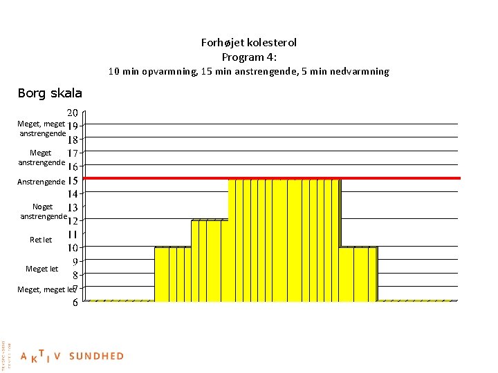 Forhøjet kolesterol Program 4: 10 min opvarmning, 15 min anstrengende, 5 min nedvarmning Borg