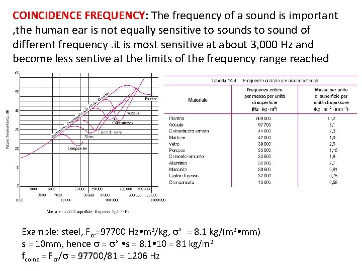 COINCIDENCE FREQUENCY: The frequency of a sound is important , the human ear is