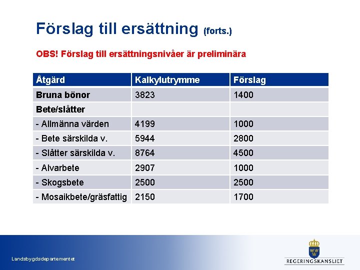 Förslag till ersättning (forts. ) OBS! Förslag till ersättningsnivåer är preliminära Åtgärd Kalkylutrymme Förslag